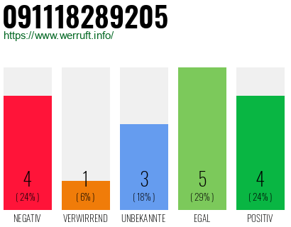Rufnummer 091118289205 Telefonnummer 091118289205