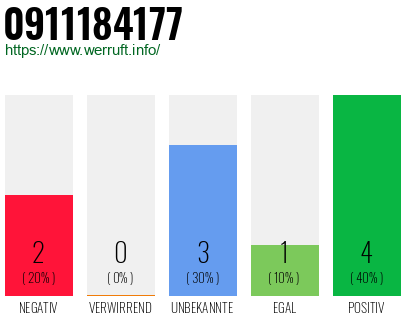 Rufnummer 0911184177 Telefonnummer 0911184177