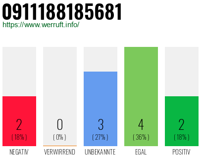 Rufnummer 0911188185681 Telefonnummer 0911188185681