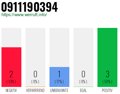 Rufnummer 0911190394 Telefonnummer 0911190394