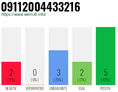 Rufnummer 09112004433216 Telefonnummer 09112004433216