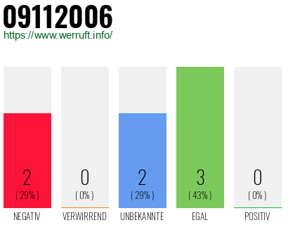 Rufnummer 09112006 Telefonnummer 09112006