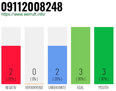 Rufnummer 09112008248 Telefonnummer 09112008248