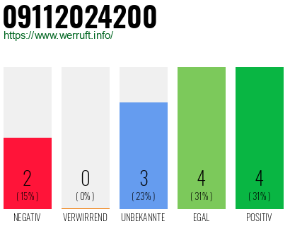 Rufnummer 09112024200 Telefonnummer 09112024200