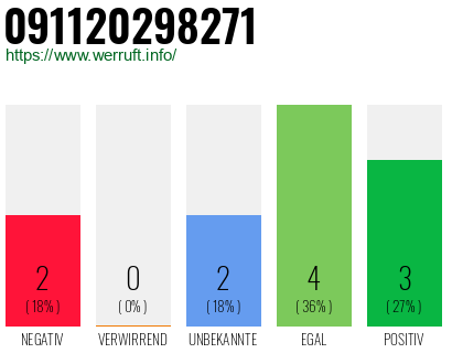 Rufnummer 091120298271 Telefonnummer 091120298271