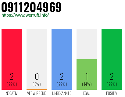Rufnummer 0911204969 Telefonnummer 0911204969