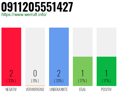 Rufnummer 0911205551427 Telefonnummer 0911205551427
