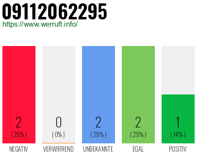 Rufnummer 09112062295 Telefonnummer 09112062295