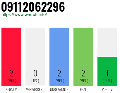 Rufnummer 09112062296 Telefonnummer 09112062296