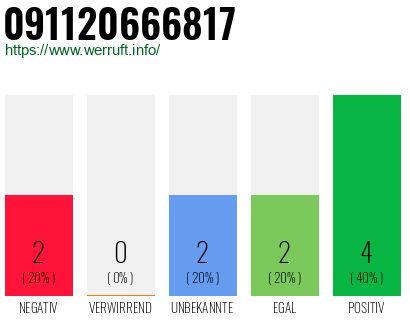 Rufnummer 091120666817 Telefonnummer 091120666817