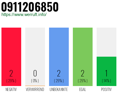 Rufnummer 0911206850 Telefonnummer 0911206850