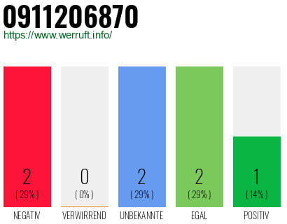 Rufnummer 0911206870 Telefonnummer 0911206870
