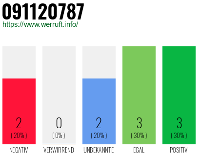 Rufnummer 091120787 Telefonnummer 091120787
