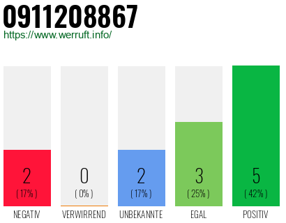 Rufnummer 0911208867 Telefonnummer 0911208867