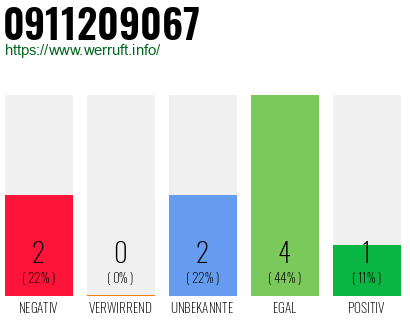 Rufnummer 0911209067 Telefonnummer 0911209067