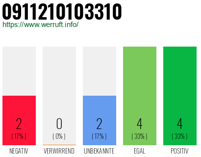 Rufnummer 0911210103310 Telefonnummer 0911210103310