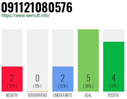Rufnummer 091121080576 Telefonnummer 091121080576