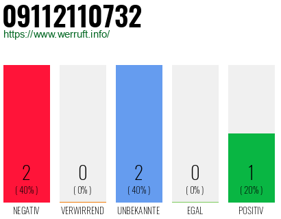 Rufnummer 09112110732 Telefonnummer 09112110732