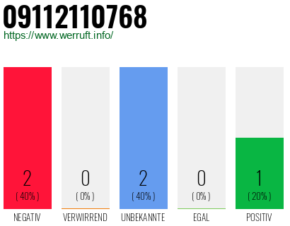 Rufnummer 09112110768 Telefonnummer 09112110768