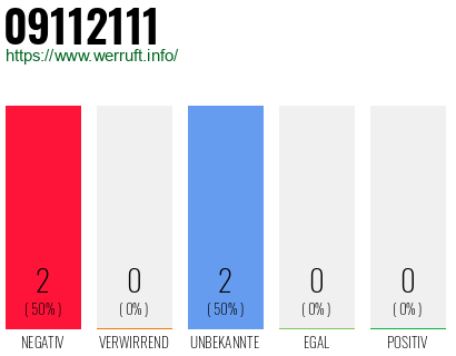 Rufnummer 09112111 Telefonnummer 09112111