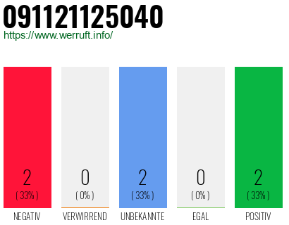 Rufnummer 091121125040 Telefonnummer 091121125040