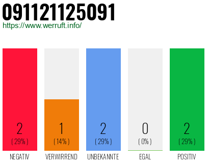 Rufnummer 091121125091 Telefonnummer 091121125091