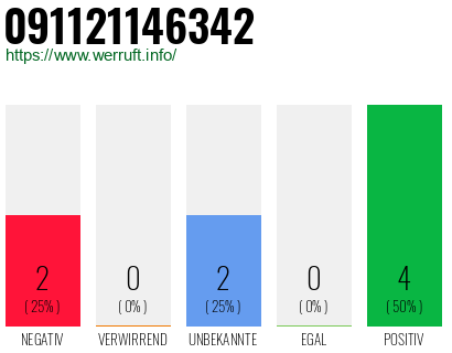 Rufnummer 091121146342 Telefonnummer 091121146342