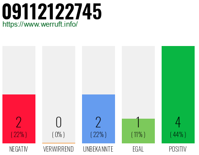 Rufnummer 09112122745 Telefonnummer 09112122745