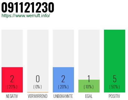 Rufnummer 091121230 Telefonnummer 091121230