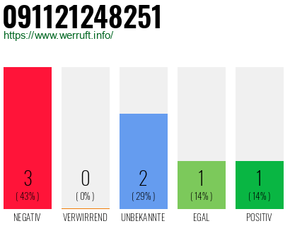 Rufnummer 091121248251 Telefonnummer 091121248251