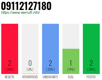 Rufnummer 09112127180 Telefonnummer 09112127180
