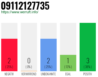 Rufnummer 09112127735 Telefonnummer 09112127735