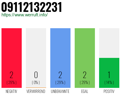 Rufnummer 09112132231 Telefonnummer 09112132231