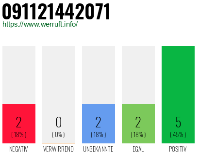 Rufnummer 091121442071 Telefonnummer 091121442071