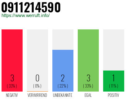 Rufnummer 0911214590 Telefonnummer 0911214590