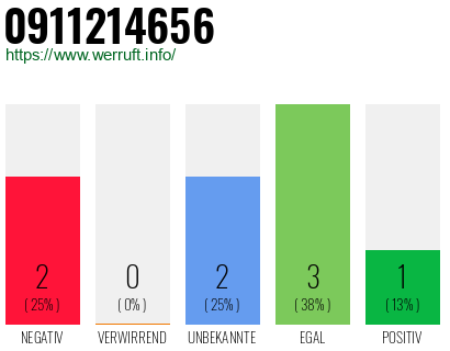 Rufnummer 0911214656 Telefonnummer 0911214656