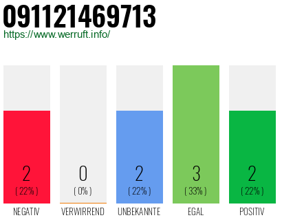 Rufnummer 091121469713 Telefonnummer 091121469713