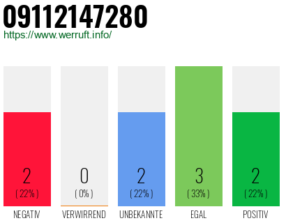 Rufnummer 09112147280 Telefonnummer 09112147280