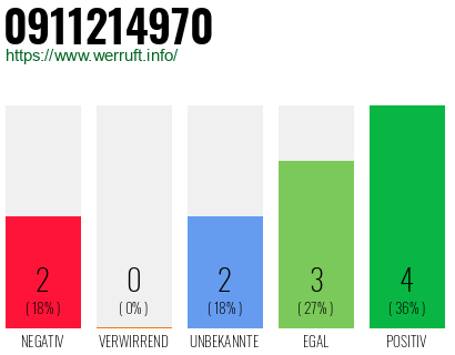 Rufnummer 0911214970 Telefonnummer 0911214970