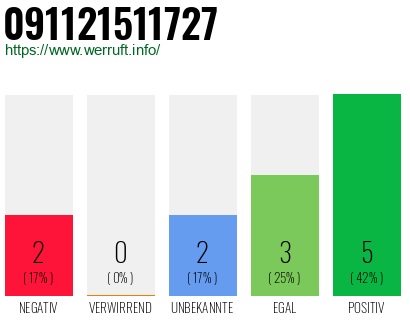 Rufnummer 091121511727 Telefonnummer 091121511727