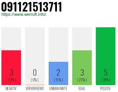 Rufnummer 091121513711 Telefonnummer 091121513711