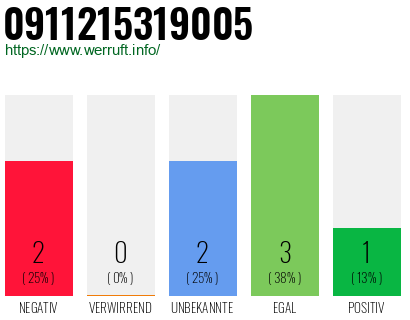 Rufnummer 0911215319005 Telefonnummer 0911215319005