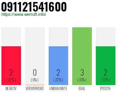 Rufnummer 091121541600 Telefonnummer 091121541600