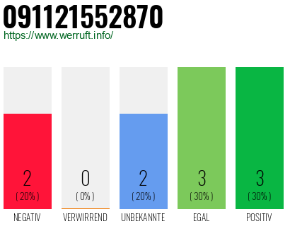 Rufnummer 091121552870 Telefonnummer 091121552870