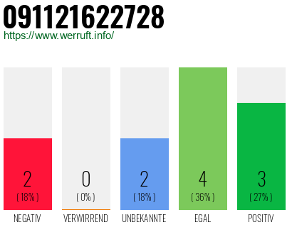 Rufnummer 091121622728 Telefonnummer 091121622728