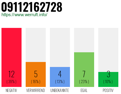 Rufnummer 09112162728 Telefonnummer 09112162728