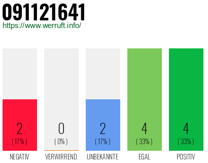 Rufnummer 091121641 Telefonnummer 091121641