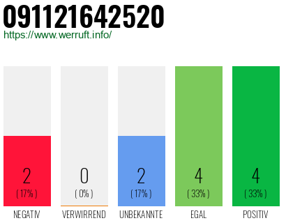 Rufnummer 091121642520 Telefonnummer 091121642520