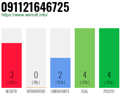 Rufnummer 091121646725 Telefonnummer 091121646725