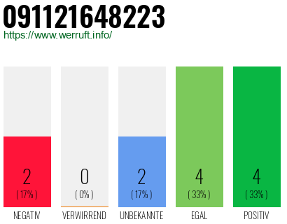 Rufnummer 091121648223 Telefonnummer 091121648223